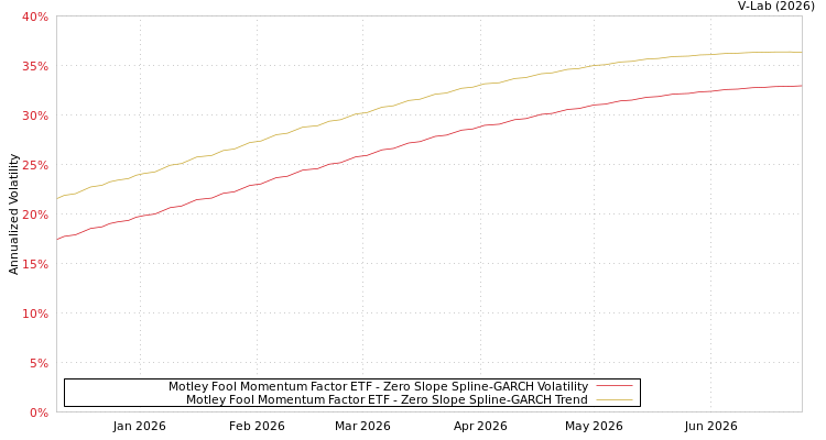 graph of Motley Fool Momentum Factor ETF S0GARCH