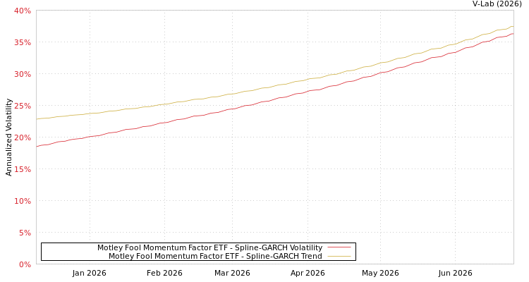 graph of Motley Fool Momentum Factor ETF SGARCH