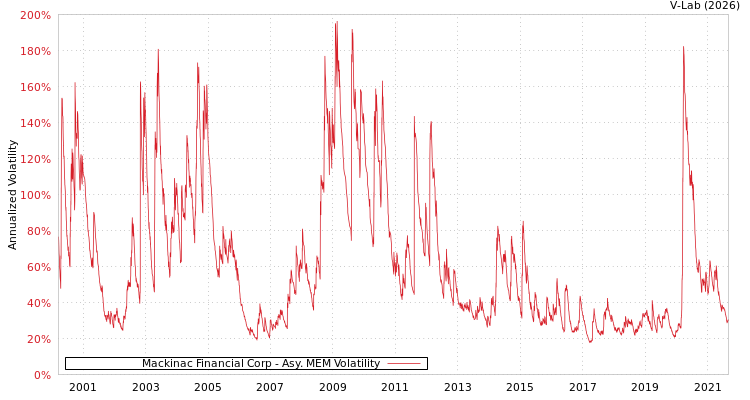 graph of Mackinac Financial Corp AMEM