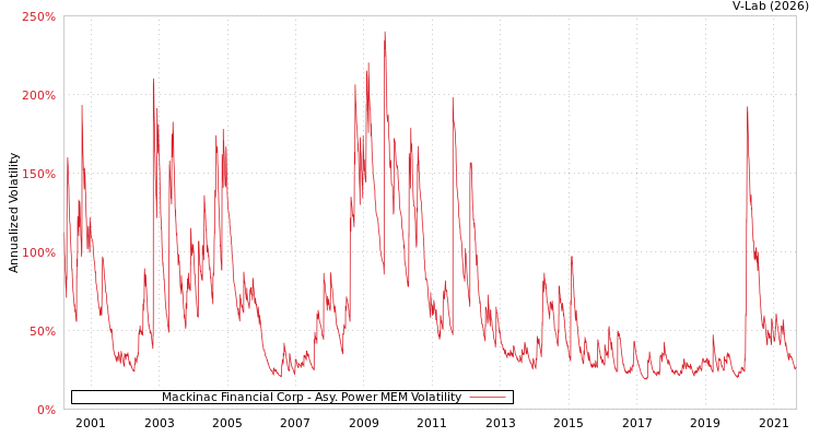 graph of Mackinac Financial Corp APMEM