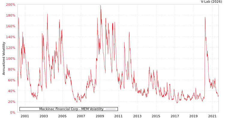 graph of Mackinac Financial Corp MEM