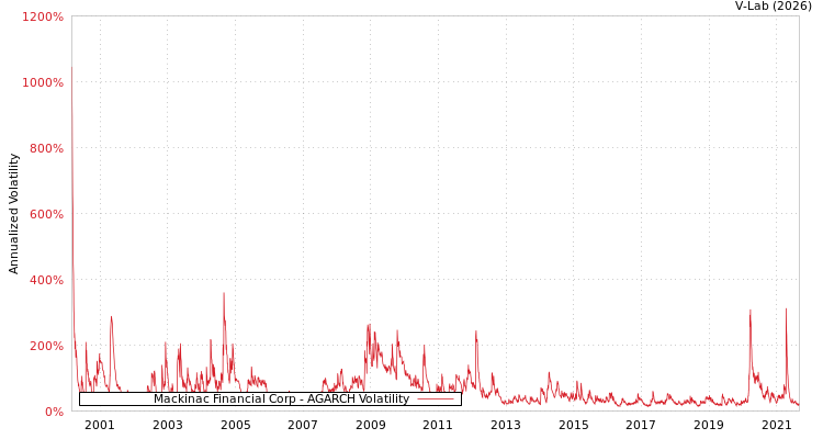 graph of Mackinac Financial Corp AGARCH