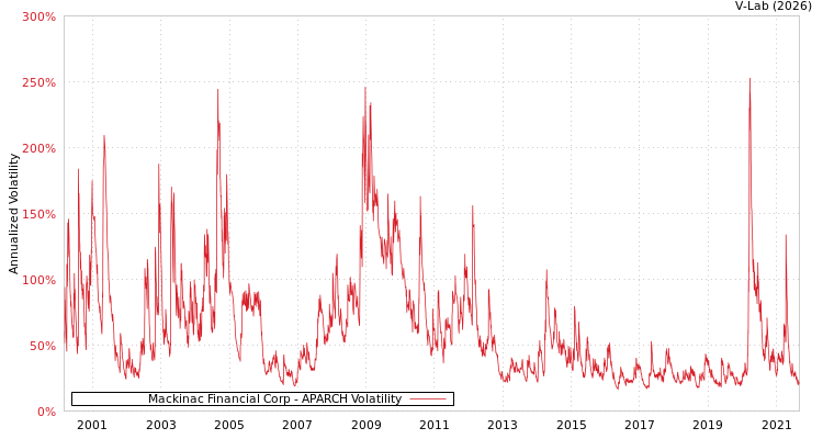 graph of Mackinac Financial Corp APARCH