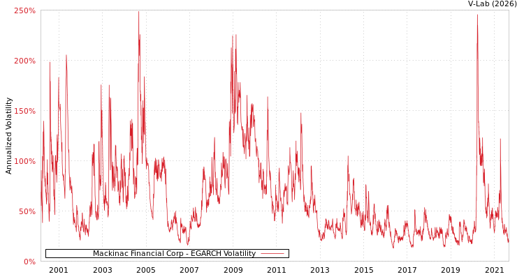 graph of Mackinac Financial Corp EGARCH