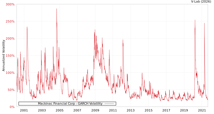 graph of Mackinac Financial Corp GARCH