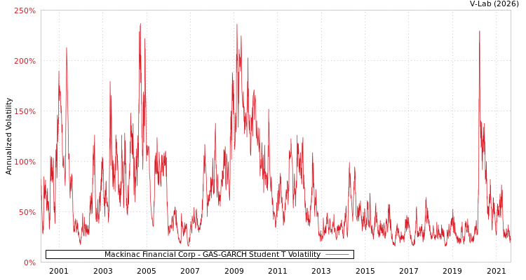 graph of Mackinac Financial Corp GAS-GARCH-T