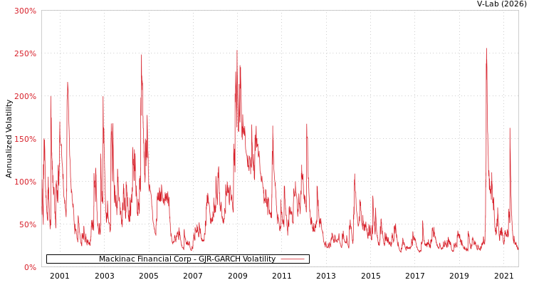 graph of Mackinac Financial Corp GJR-GARCH