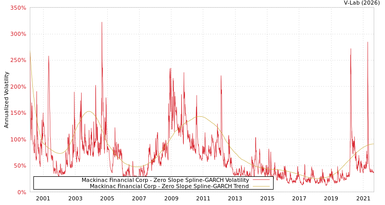 graph of Mackinac Financial Corp S0GARCH