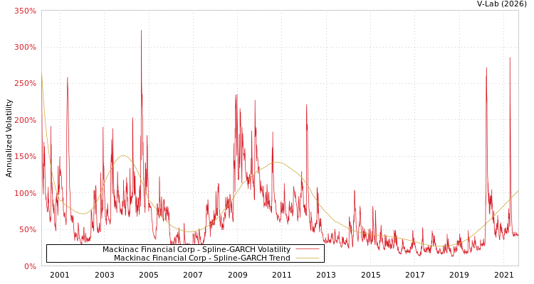 graph of Mackinac Financial Corp SGARCH