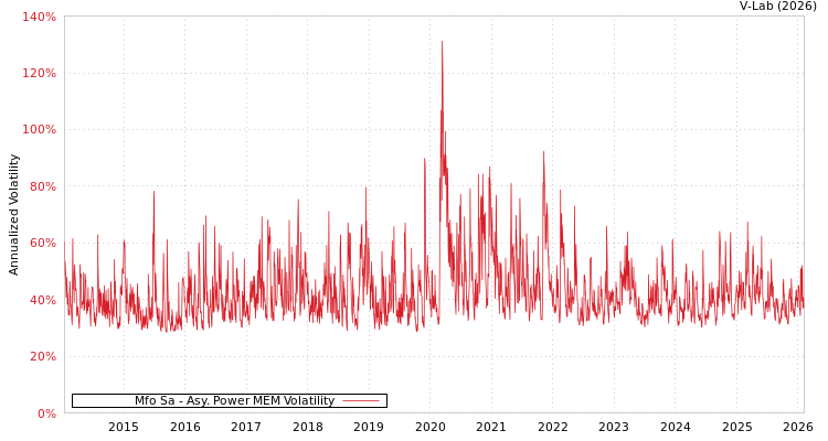 graph of Mfo Sa APMEM