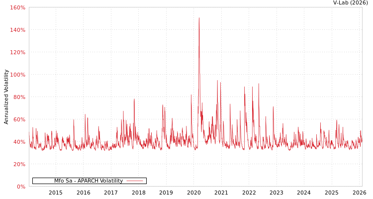 graph of Mfo Sa APARCH