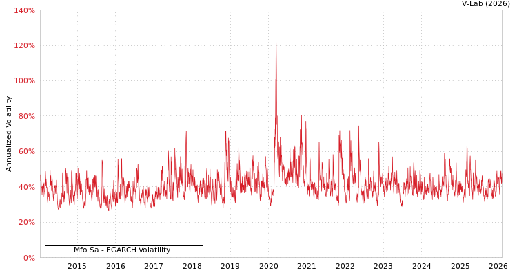 graph of Mfo Sa EGARCH