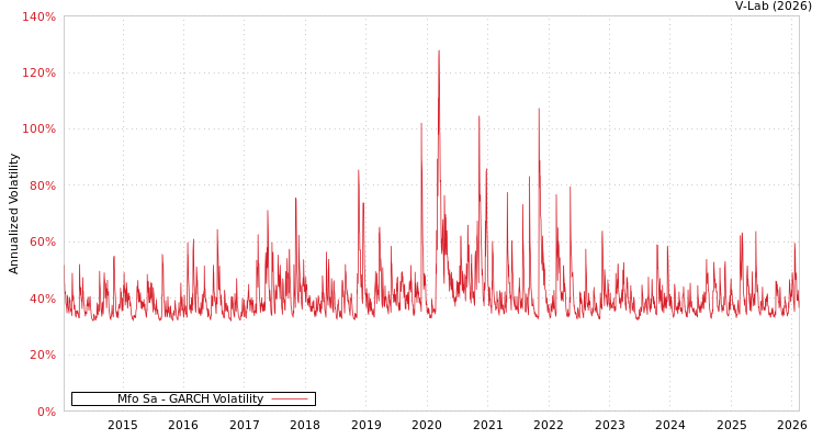 graph of Mfo Sa GARCH