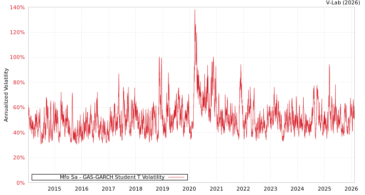 graph of Mfo Sa GAS-GARCH-T