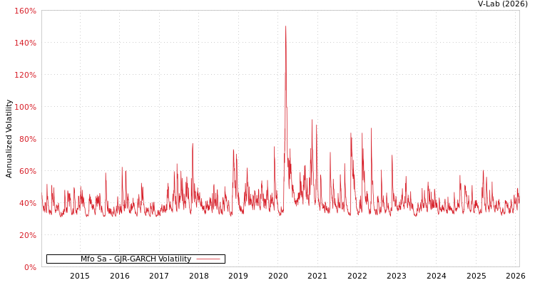 graph of Mfo Sa GJR-GARCH