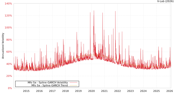 graph of Mfo Sa SGARCH