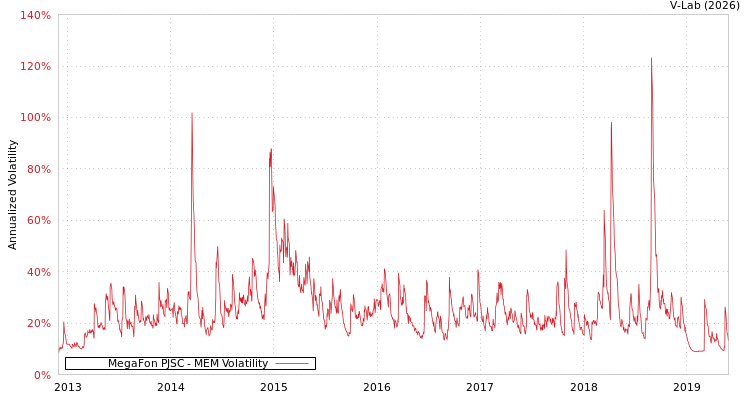 graph of MegaFon PJSC MEM