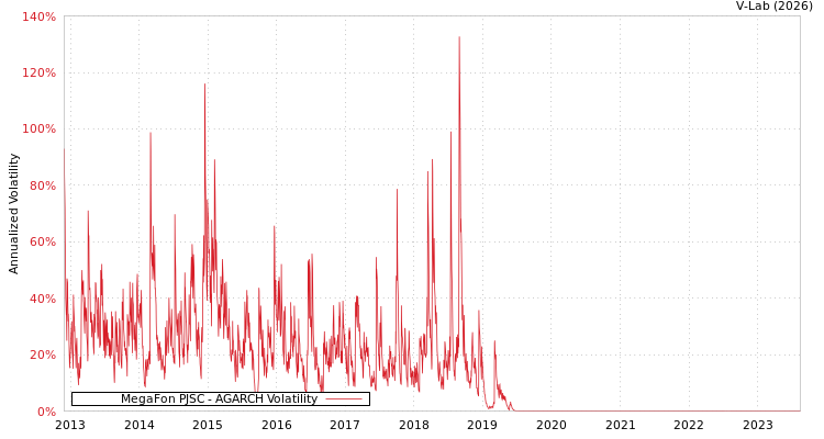 graph of MegaFon PJSC AGARCH