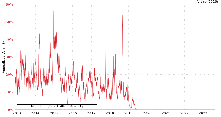 graph of MegaFon PJSC APARCH