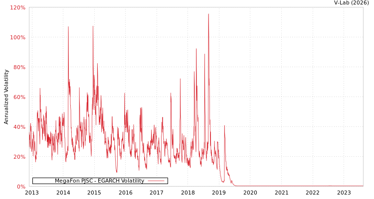 graph of MegaFon PJSC EGARCH