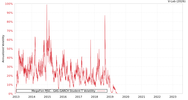 graph of MegaFon PJSC GAS-GARCH-T