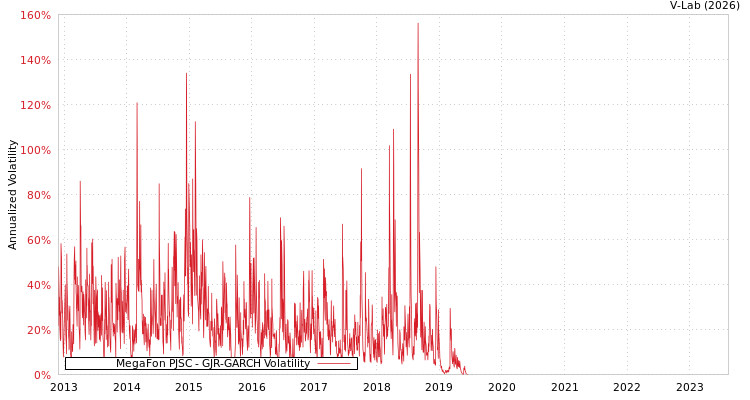 graph of MegaFon PJSC GJR-GARCH