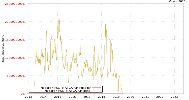 graph of MegaFon PJSC MF2-GARCH