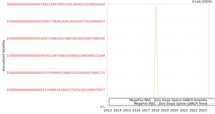 graph of MegaFon PJSC S0GARCH