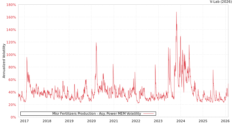 graph of Misr Fertilizers Production APMEM