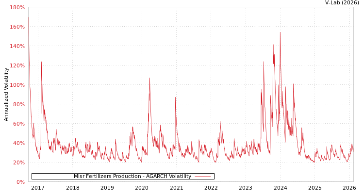 graph of Misr Fertilizers Production AGARCH
