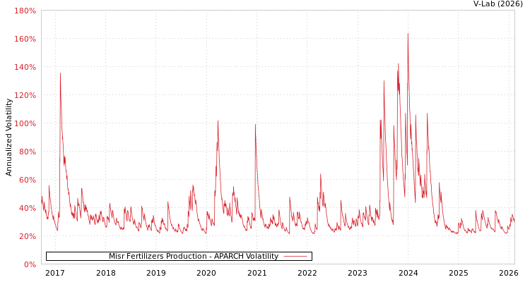 graph of Misr Fertilizers Production APARCH