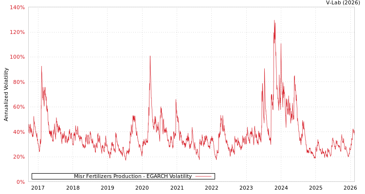 graph of Misr Fertilizers Production EGARCH
