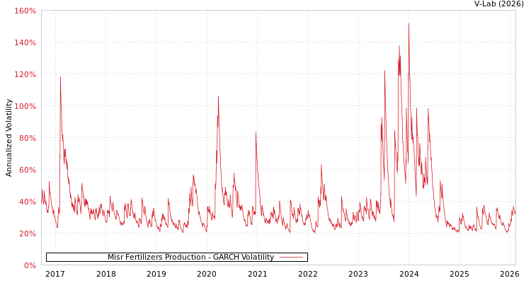 graph of Misr Fertilizers Production GARCH