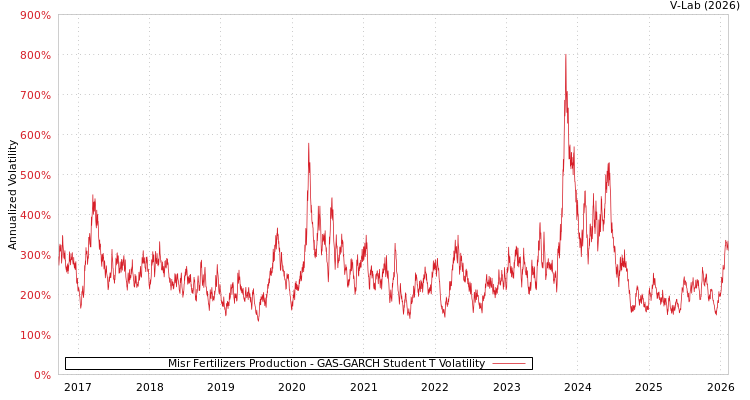 graph of Misr Fertilizers Production GAS-GARCH-T
