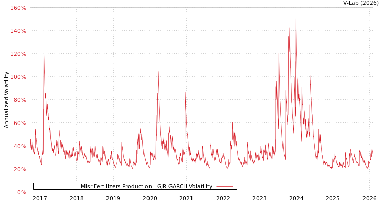 graph of Misr Fertilizers Production GJR-GARCH