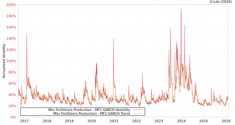 graph of Misr Fertilizers Production MF2-GARCH