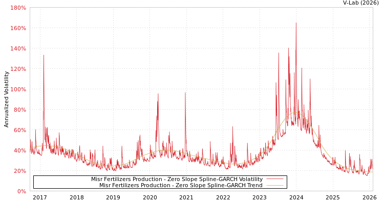 graph of Misr Fertilizers Production S0GARCH