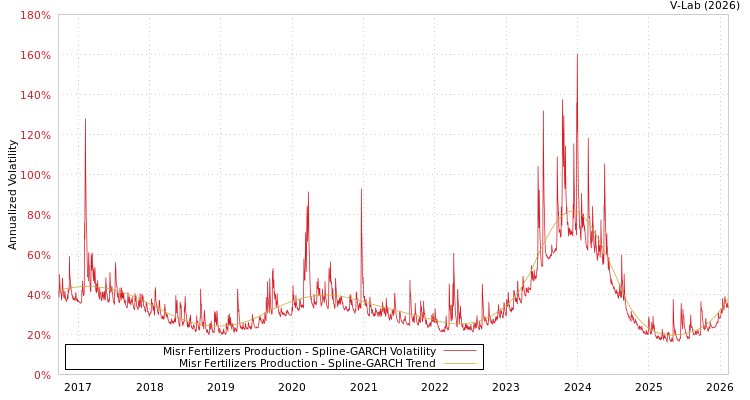 graph of Misr Fertilizers Production SGARCH