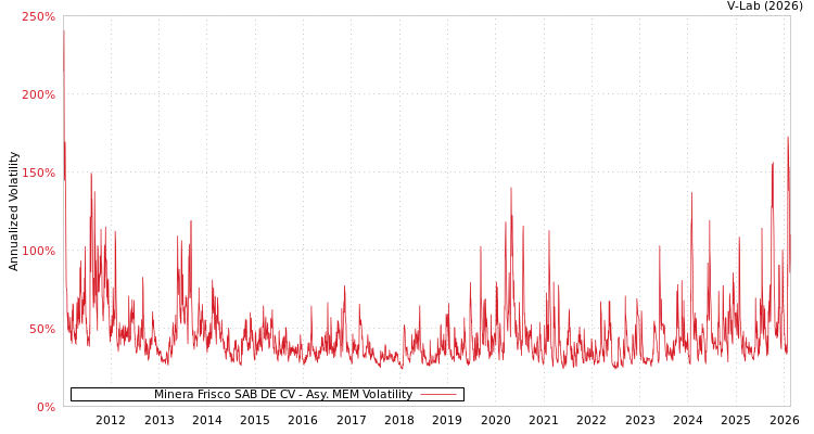 graph of Minera Frisco SAB DE CV AMEM