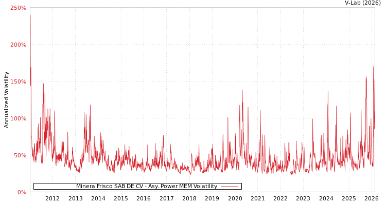 graph of Minera Frisco SAB DE CV APMEM
