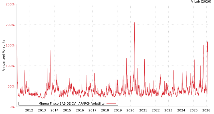 graph of Minera Frisco SAB DE CV APARCH