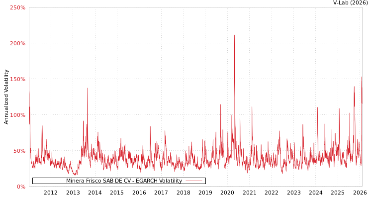 graph of Minera Frisco SAB DE CV EGARCH