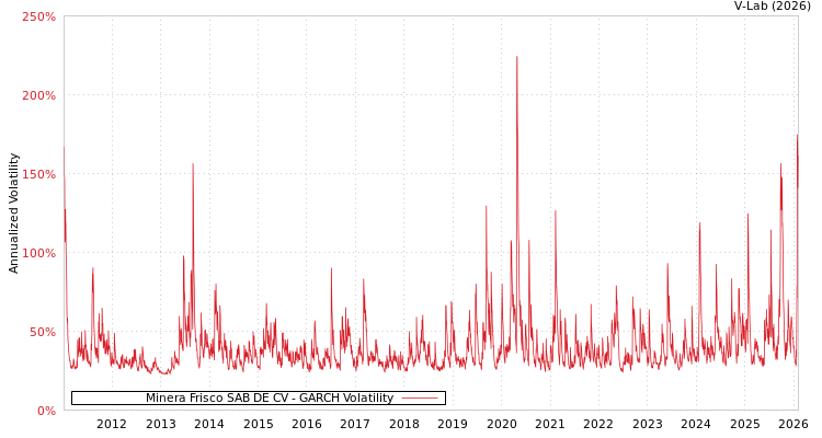 graph of Minera Frisco SAB DE CV GARCH