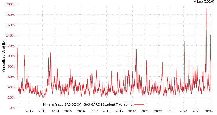 graph of Minera Frisco SAB DE CV GAS-GARCH-T