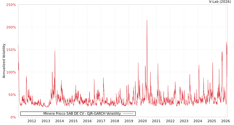 graph of Minera Frisco SAB DE CV GJR-GARCH