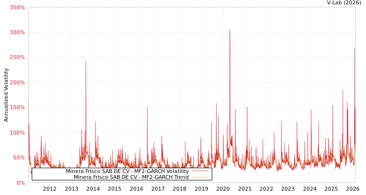 graph of Minera Frisco SAB DE CV MF2-GARCH
