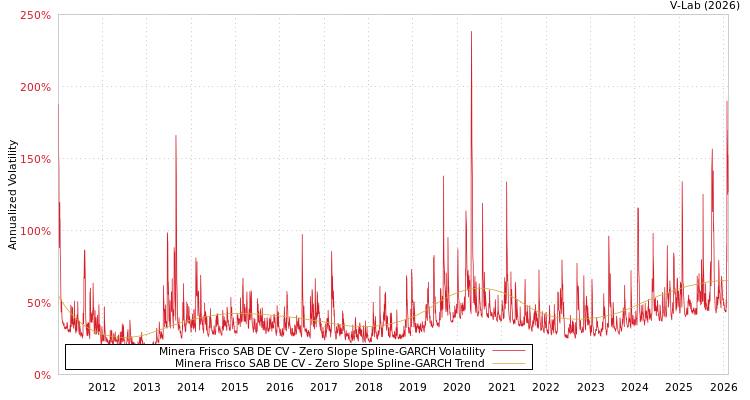 graph of Minera Frisco SAB DE CV S0GARCH
