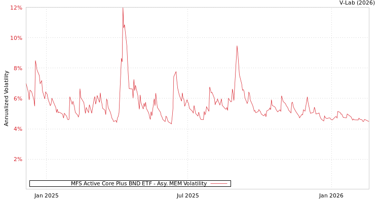 graph of MFS Active Core Plus BND ETF AMEM