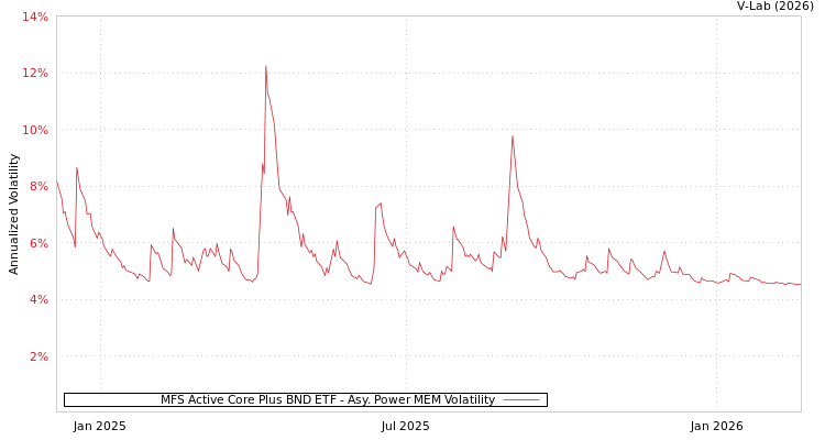 graph of MFS Active Core Plus BND ETF APMEM