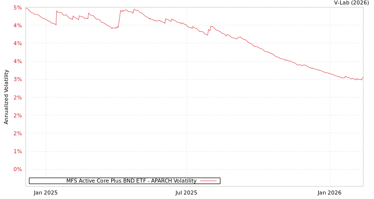 graph of MFS Active Core Plus BND ETF APARCH